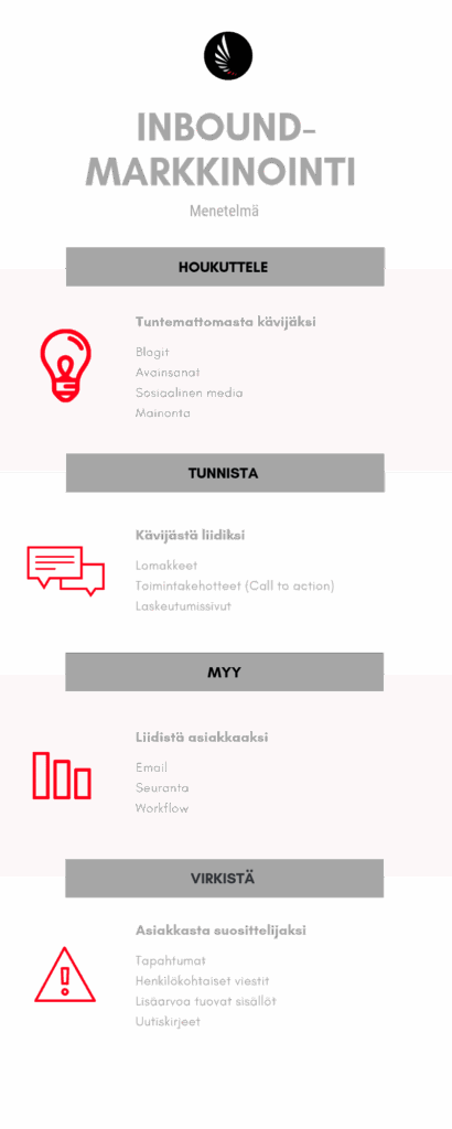 inbound-markkinointi infografia