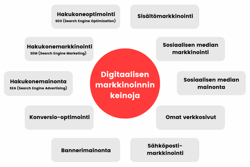 Digitaalisen markkinoinnin eri keinot lueteltuna.