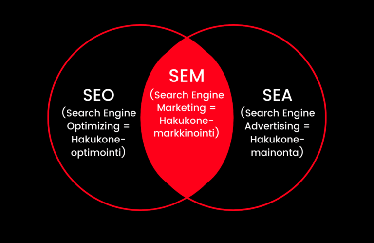 Google-mainonnan perusteet selitettyvä SEM SEO ja SEA