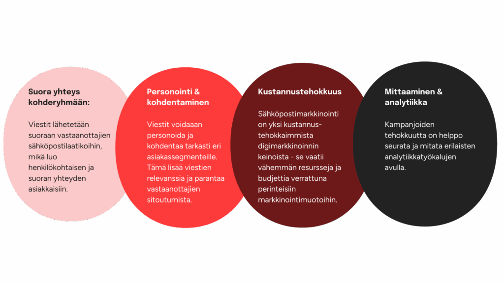 Sähköpostimarkkinoinnin hyötyjä