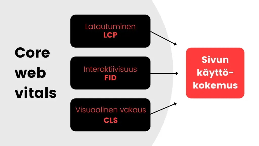 Core Web Vitals - LCP, FID ja CLS