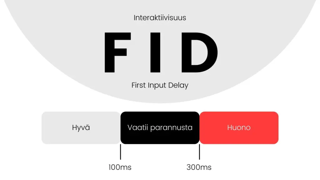 Core web vitals - FID-kuva