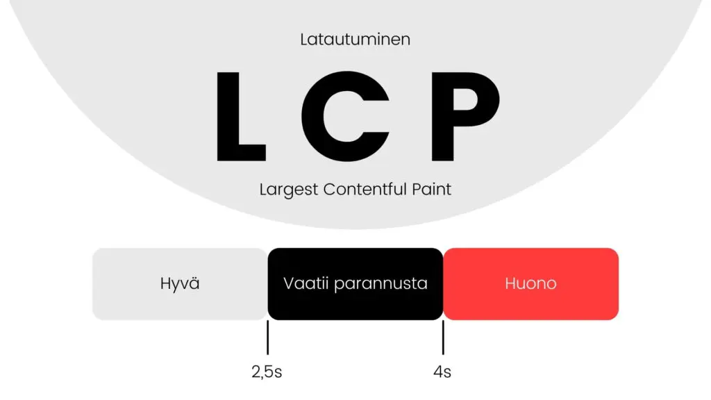 Core web vitals - LCP-kuva