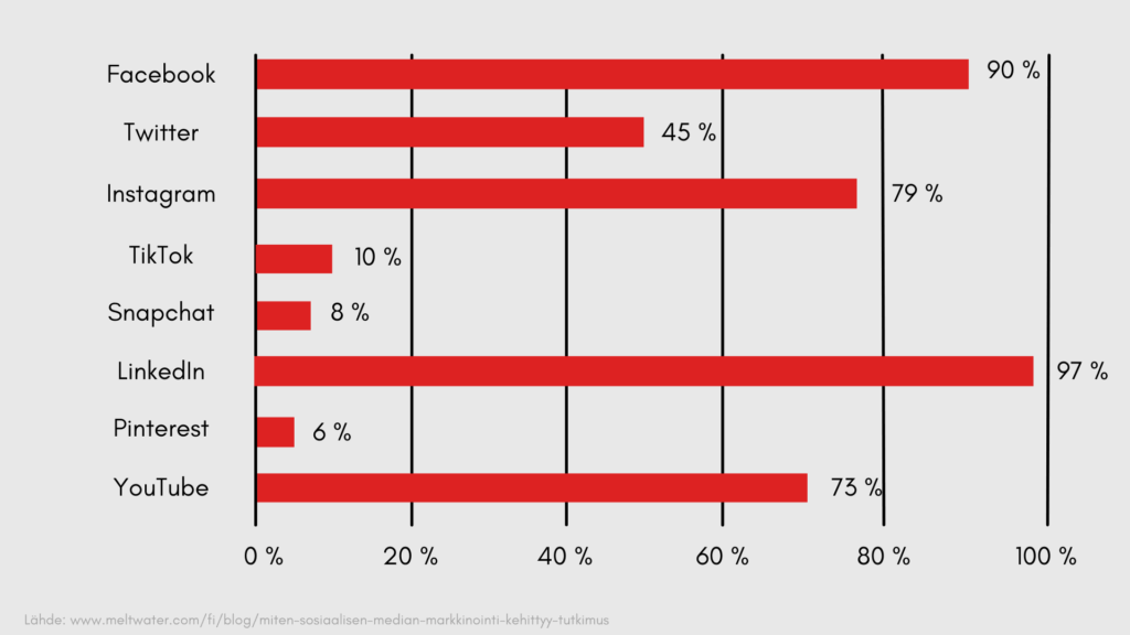 B2B sosiaalinen media -blogin kuvituskuva, läppäri, jossa teksti B2B markkinointi
