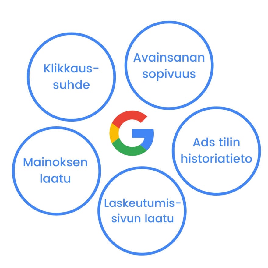 Google Ads mainonta - laatupisteiden tekijät määritettynä kuvassa. Sama luettelo kuin vieressä oleva.